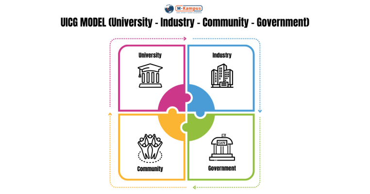 UICG Model (University – Industry – Community – Government): The Missing Piece for ASEAN’s Sustainable Development 2025 Mekonglink, UICG model, Collaboration Model, Sustainable Development