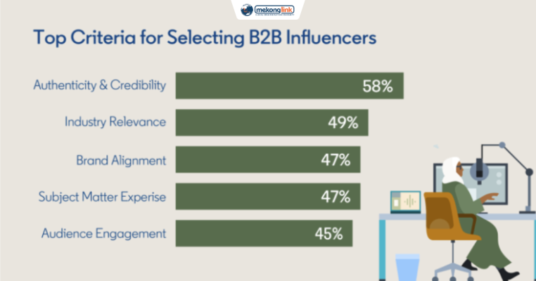 전문가 인플루언서 마케팅: 아세안에서 B2B 기업을 위한 새로운 이점 Mekonglink, M-expert, Expert Influencer Marketing, trust, 전문가 인플루언서