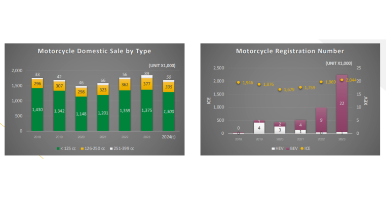 EV Thailand Market 2025: Encouraging Research Toward the Net Zero 2050 Goal EV Thailand Sales in 2023