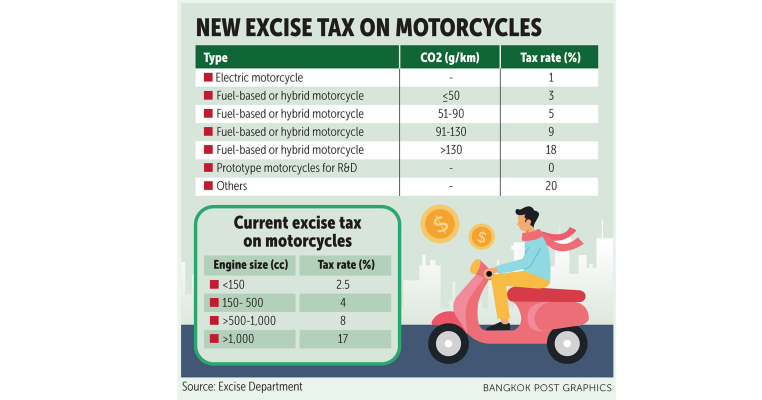 EV Thailand Market 2025: Encouraging Research Toward the Net Zero 2050 Goal 1% Tax Policy for Electric Vehicles in Thailand, EV Thailand