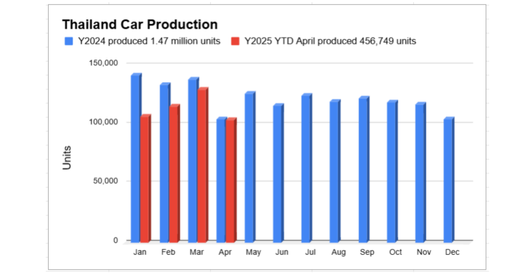 EV Thailand Market 2025: Encouraging Research Toward the Net Zero 2050 Goal EV Sales in Thailand 2025