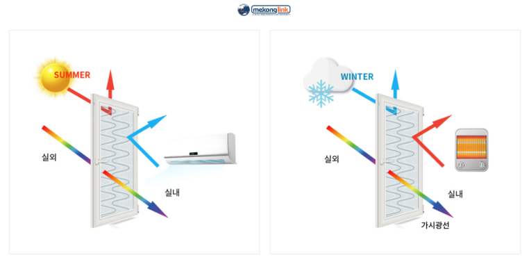 With its 3 layer working principle, the product helps reduce the amount of heat from the sun that passes through the glass,  Window film, Mekonglink