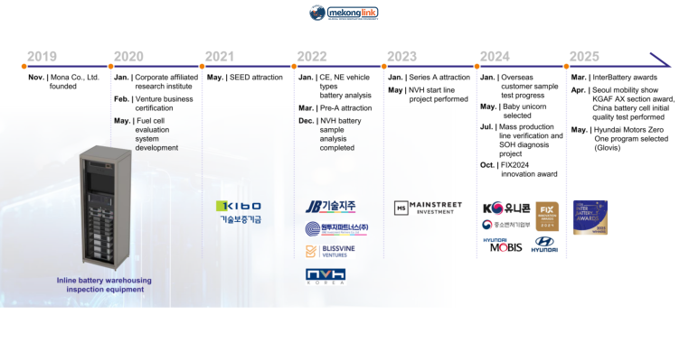 Outstanding achievements of the Battery Cell Diagnostic System, electric vehicle batteries, Mekonglink
