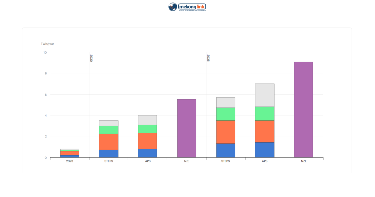 According to IEA (2024), global demand for EV batteries is expected to increase five times by 2035, electric vehicle batteries, Mekonglink
