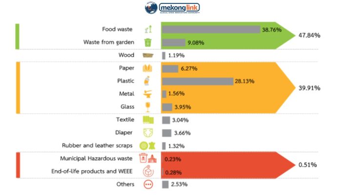 Rác thải hữu cơ ở Thái Lan: Thách thức và cơ hội cho các công nghệ xanh Organic waste rate in Thailand